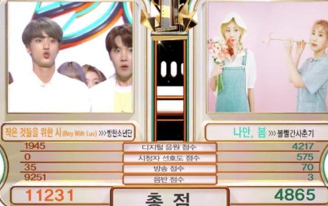 'Boy With Luv' 'oanh tạc' và hốt cúp tại Music Bank, BTS gấp đôi điểm đối thủ BOL4