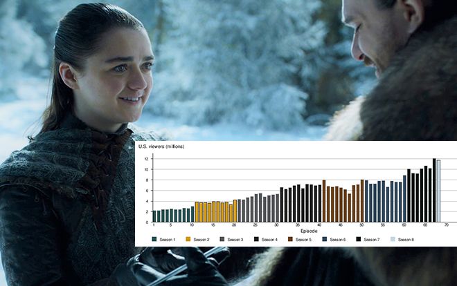 Vừa ra mắt tập đầu tiên, 'Game of Thrones Season 8' phá kỷ lục người xem cao nhất từ trước tới nay!