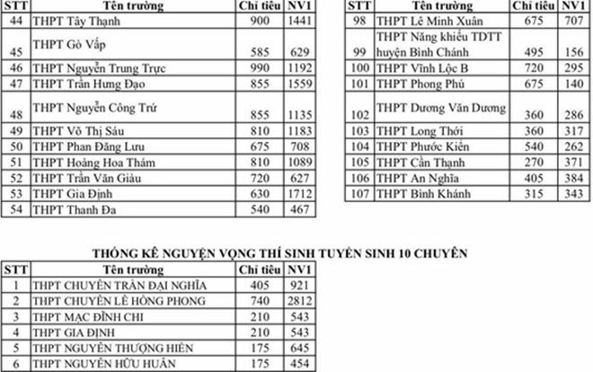TP.HCM công bố thống kê nguyện vọng vào lớp 10