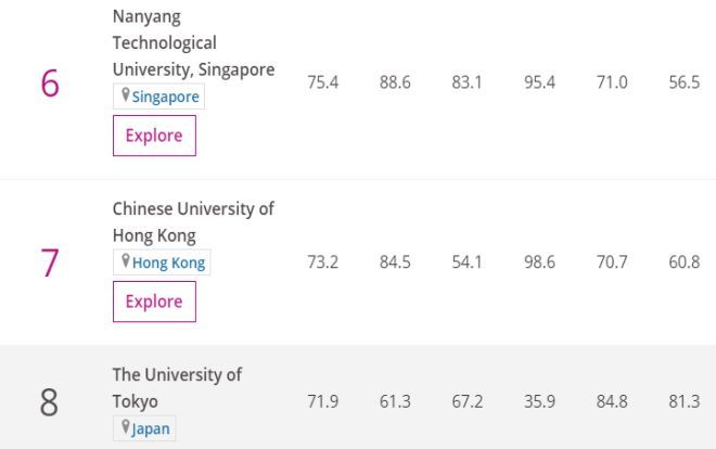Việt Nam vẫn vắng mặt trong tốp 400 trường ĐH châu Á