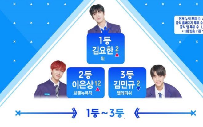 Tập 2 PRODUCE X 101: Kim Yohan vươn lên vị trí center, Mingyu tuột hạng 3 đầy bất ngờ!