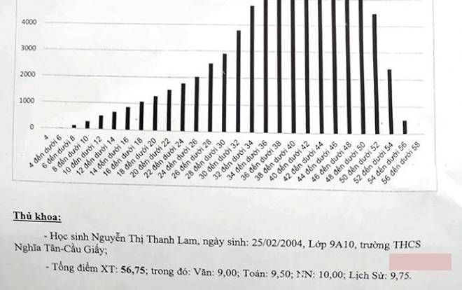 Thủ khoa vào lớp 10 tại Hà Nội đạt 56,75 điểm