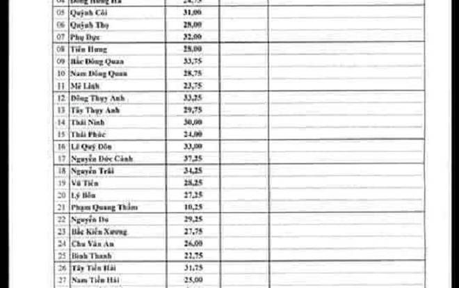 Xuất hiện bảng điểm chuẩn vào lớp 10 giả mạo ở Thái Bình