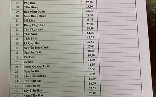 Điểm chuẩn lớp 10 năm 2019 ở Thái Bình: có trường chỉ lấy điểm ở mức 10,5/3 môn