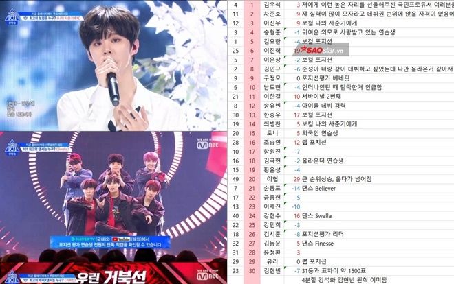 SỐC: Rò rỉ xếp hạng 30 thực tập sinh được ở lại 'Produce X 101' trong tập 8