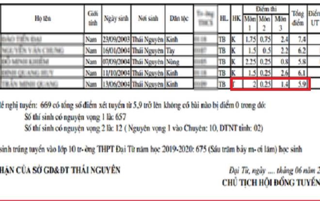 Điểm chuẩn vào lớp 10 thấp kỷ lục với 5,9 điểm/ 3 môn của một trường học ở Thái Nguyên gây xôn xao