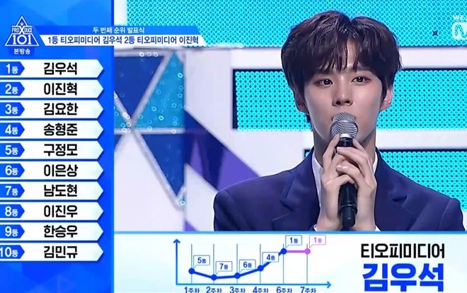 Top 30 'Produce X 101': Thành viên UP10TION 'hốt' 2 vị trí đầu, xác suất đúng tới 27/30 so với BXH bị rò rỉ