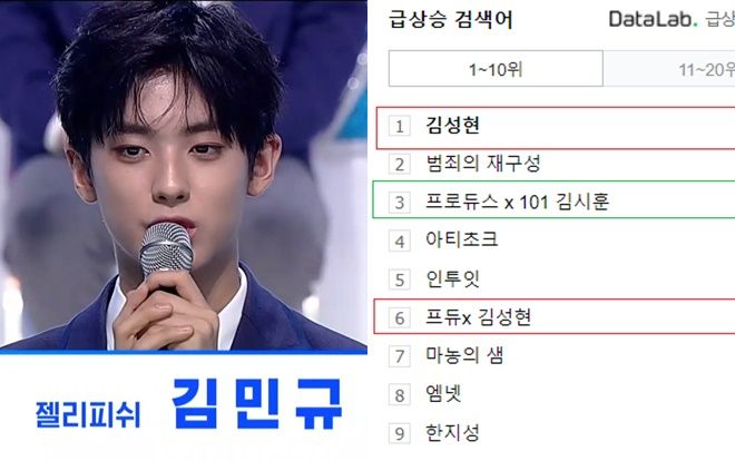 'Produce X 101': Sốc khi Mnet 'đùa cợt' Kim Min Kyu, ai đứng đầu BXH tìm kiếm ở Hàn?