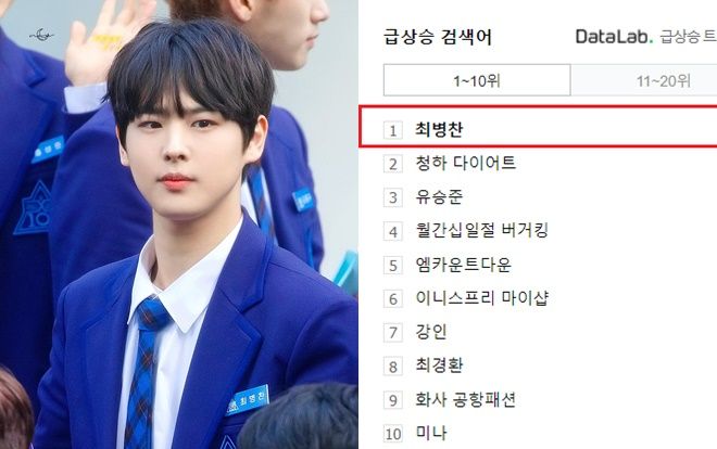 Đột ngột rời khỏi 'Produce X 101', Choi Byung Chan (Victon) đứng đầu BXH tìm kiếm ở Hàn