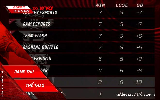 VCS mùa hè 2019 tuần 5: Cuộc rượt đuổi gay cấn, Lowkey Esports và GAM Esports tạm dẫn đầu