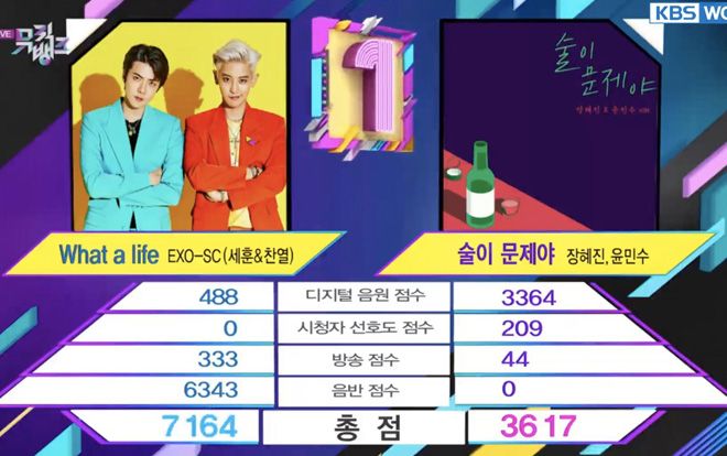 Không quảng bá, EXO-SC vẫn xuất sắc nhận cúp chiến thắng đầu tiên với 'What A Life' tại Music Bank