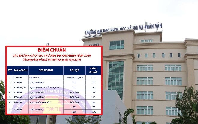 Đại học Khoa học Xã hội & Nhân văn TP.HCM công bố điểm chuẩn, cao nhất là 25.5 điểm
