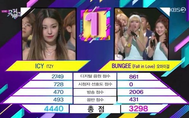 Giành chiến thắng thứ 6 trước Oh My Girl nhưng biểu cảm của ITZY khiến fan nhầm lẫn 'tai hại': Không biết cúp là của ai?