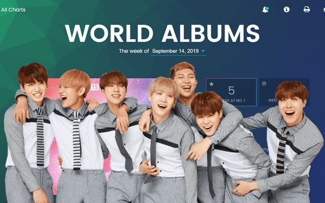 BXH Billboard World Albums tuần này: BTS lập nên kì tích, 3 nghệ sĩ SM cùng xuất hiện trong top 10