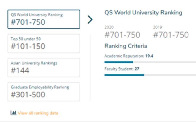 ĐH Quốc gia TP.HCM lọt Top 500 trường Đại học đạt tỷ lệ sinh viên có việc làm tốt nhất thế giới