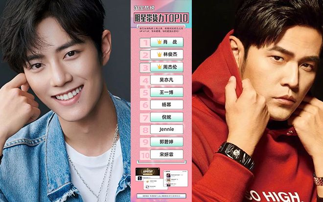 Tiêu Chiến dẫn đầu BXH giá trị thương mại có tốc độ tiêu thụ sản phẩm lớn nhất