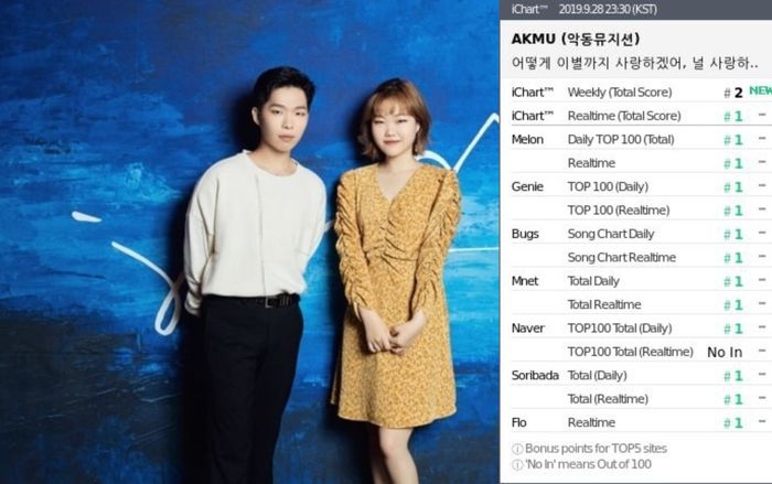 Sắp Perfect All-Kill, bài hát mới của AKMU bất ngờ out top 100 Naver vì…