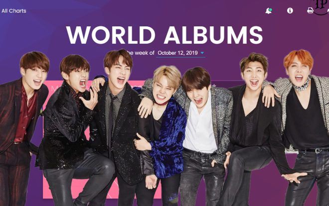 BXH Billboard World Albums tuần này: Hàng loạt album Kpop cùng 'đổ bộ' top 15 nhưng vẫn không thể soán ngôi đầu bảng của BTS