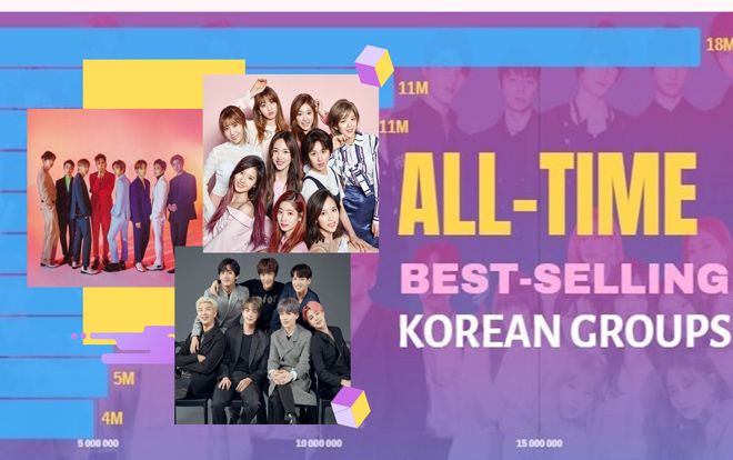 Top 10 KPop group bán chạy album nhất mọi thời đại: BTS và EXO đều có mặt, bất ngờ với vị trí của Twice