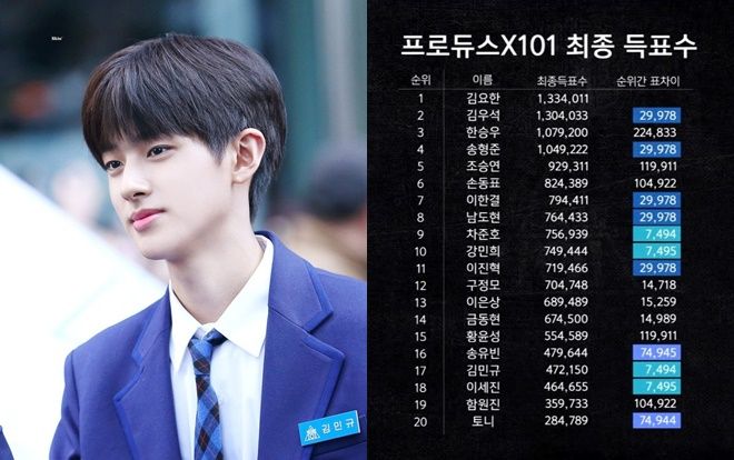Lộ BXH bị xem là 'gian lận' của 20 TTS đêm chung kết 'Produce X 101': Kim Min Kyu hạng 17