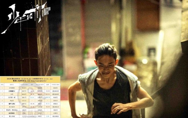 'Em của niên thiếu' đạt hơn 700 triệu NDT, trở thành quán quân theo tuần trong BXH doanh thu phòng vé toàn cầu