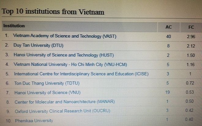 10 ĐH, Viện nghiên cứu Việt Nam dẫn đầu công bố quốc tế về khoa học cơ bản