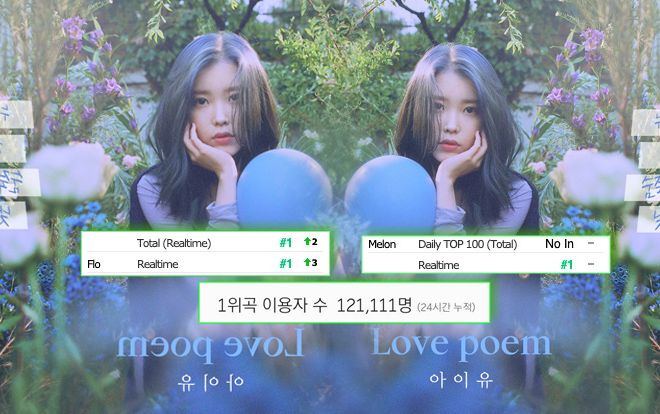 Sức hút từ IU: 'Love Poem' càn quét kỉ lục All-Kill lẫn lượt nghe độc nhất trên Melon với thời gian ấn tượng