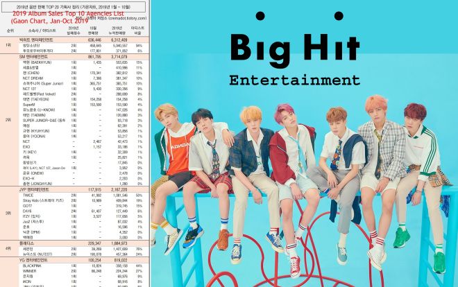 BTS giúp BigHit thăng hạn, YG tụt dốc 'thê thảm' trong BXH các công ty bán được nhiều album nhất 2019!