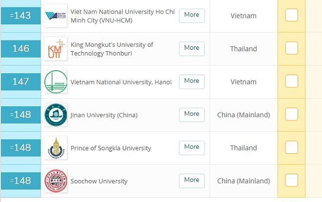 Đại học Quốc gia TP.HCM xếp hạng 143 QS Asia 2019-2020