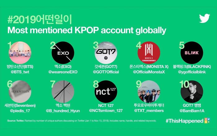 Twitter Hàn Quốc công bố các nhóm nhạc được nhắc đến nhiều nhất 2019!