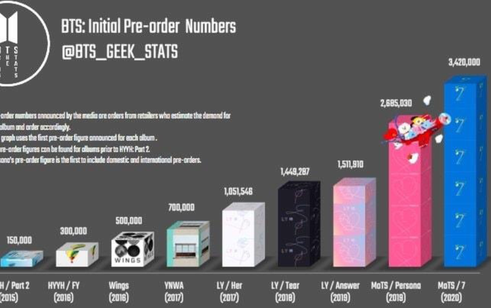 Map Of The Soul: 7 cán mốc 3,42 triệu lượt đặt trước, BTS tự phá kỷ lục của chính mình