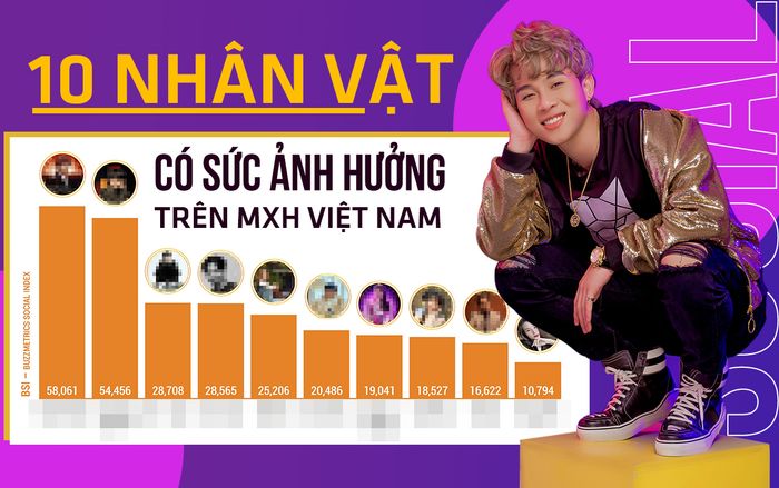 10 nhân vật có sức ảnh hưởng nổi bật MXH Việt Nam: Jack vẫn tiếp tục gây bão, K-ICM bỗng dưng mất hút!