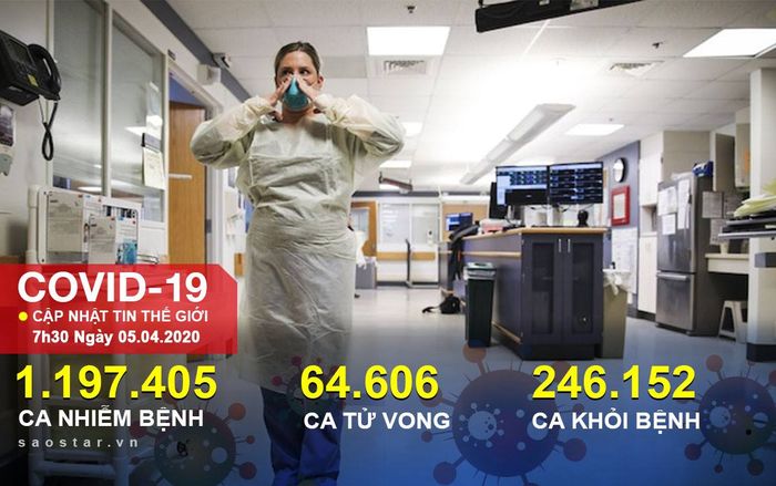 Xấp xỉ 1,2 triệu người nhiễm COVID-19 trên toàn cầu, hơn 1.000 ca tử vong ở Mỹ trong 24h