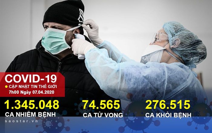 Hơn 1,3 triệu người nhiễm, 74.500 người tử vong vì COVID-19 trên toàn cầu