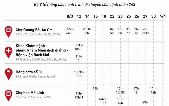 Thông báo khẩn số 12 về lịch trình phức tạp của BN243: Đi giao hoa ở chợ Quảng Bá, ăn giỗ nhà mẹ vợ và dự đám cưới