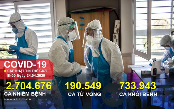 Hơn 2,7 triệu ca nhiễm, 190.000 người chết vì COVID-19 toàn cầu