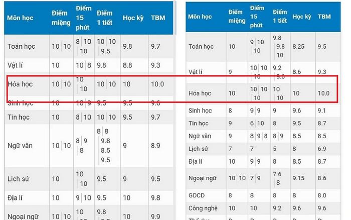 'Hoa mắt' với bảng điểm toàn điểm 10 môn Hóa học, 'hội sợ Hóa' tha hồ mà xuýt xoa