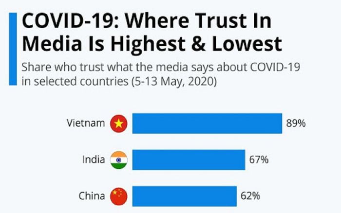 Forbes: Truyền thông Việt Nam đứng đầu danh sách uy tín phản ánh về COVID-19