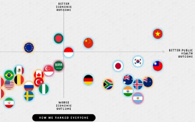Việt Nam được xếp hạng cao nhất thế giới trong phòng chống dịch COVID-19