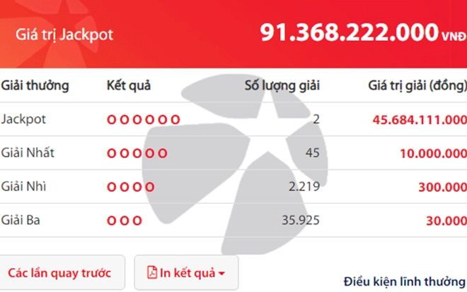 2 người ở TP.HCM và Long An chia nhau giải Jackpot hơn 91 tỷ đồng