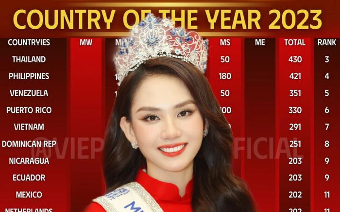 Việt Nam lọt Top 7 BXH quốc gia sắc đẹp của năm: Lê Hoàng Phương gánh team, chờ Mai Phương vụt sáng