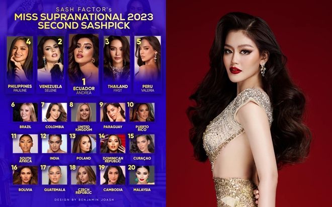 Đại diện Việt Nam bị cho ra rìa khỏi bảng dự đoán Top 20 Miss Supranational 2023