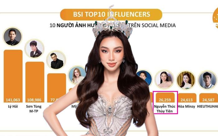 Hoa hậu Thùy Tiên xác lập kỷ lục mới: Sức ảnh hưởng khó xô đổ trong làng hương sắc Việt