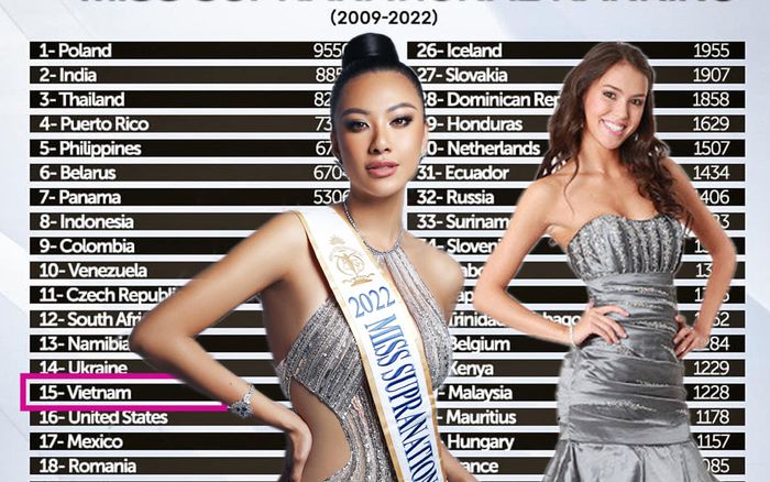 Việt Nam lọt Top 15 quốc gia có thành tích tốt nhất Miss Supranational: Thu Mây - Kim Duyên gánh team
