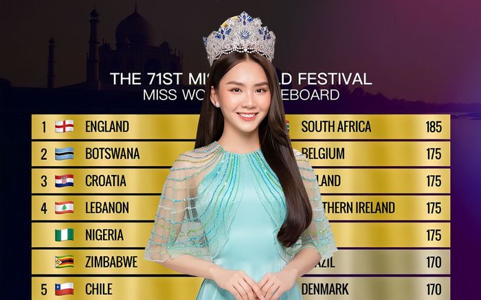 Hoa hậu Mai Phương trượt Top 23 Miss World Talent 2023
