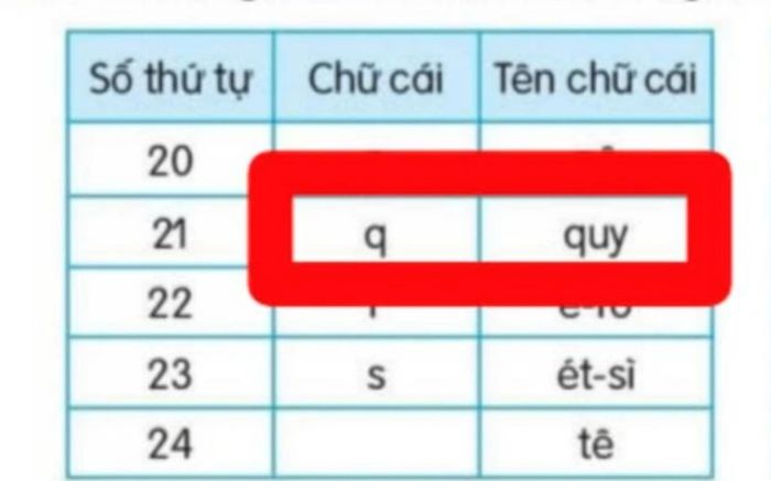 Chữ cái tiếng Việt 'gây lú': Phụ huynh hoang mang vì mỗi học sinh học mỗi kiểu