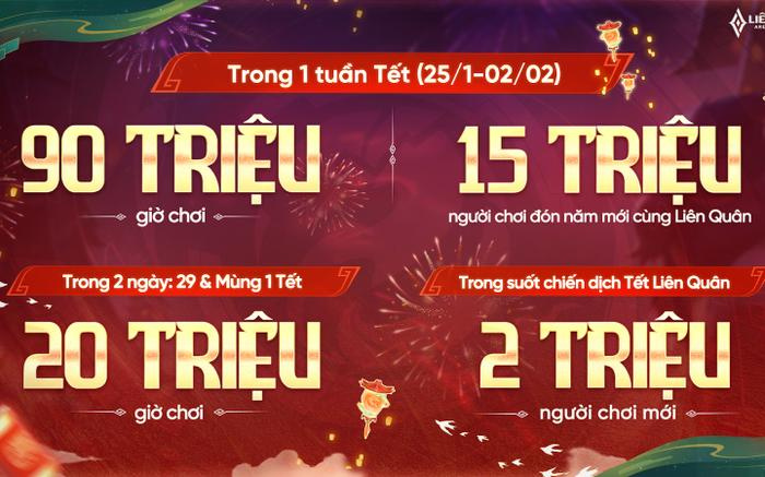 Loạt thành tích ấn tượng của Liên Quân Mobile trong chuỗi sự kiện tết 2025