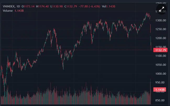 Chỉ số chứng khoán Việt Nam mất gần 1.1 triệu tỷ chỉ sau 3 phiên