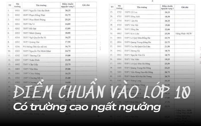 Điểm chuẩn vào lớp 10 công lập ở Hà Nội: Kim Liên, Yên Hòa cao ngất ngưởng