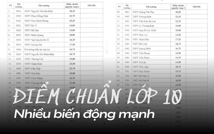 Điểm chuẩn lớp 10 Hà Nội 2025 biến động mạnh
